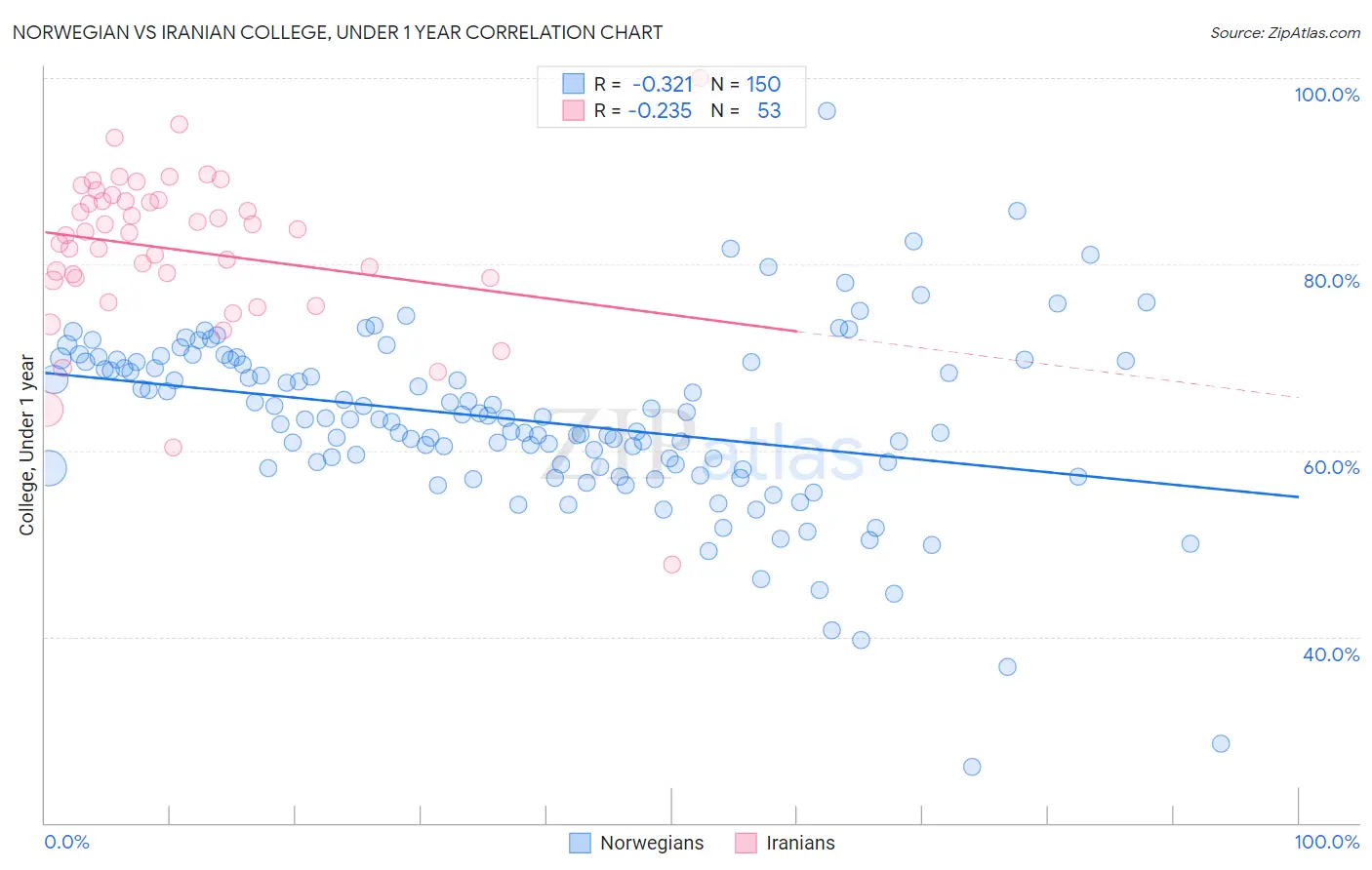 Norwegian vs Iranian College, Under 1 year