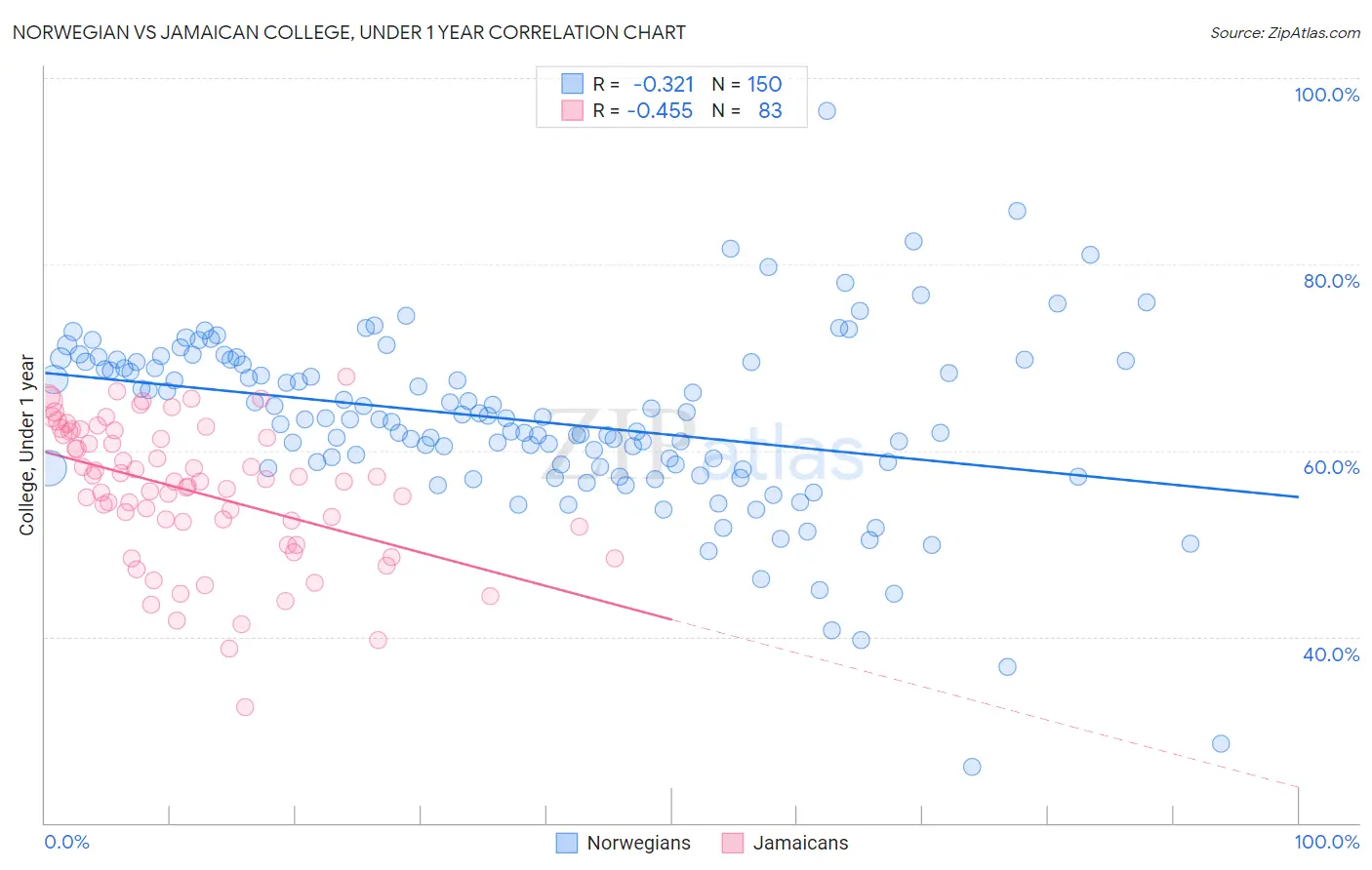 Norwegian vs Jamaican College, Under 1 year