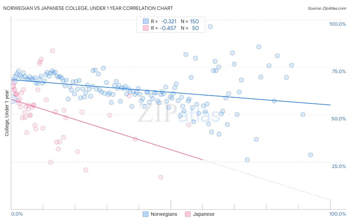 Norwegian vs Japanese College, Under 1 year