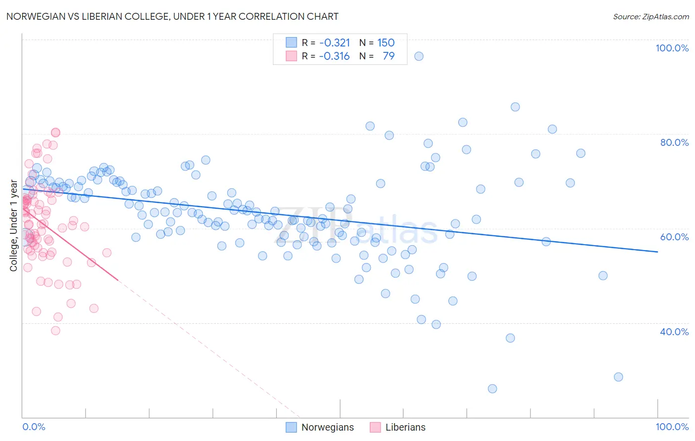 Norwegian vs Liberian College, Under 1 year