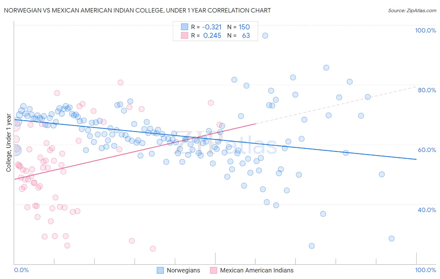 Norwegian vs Mexican American Indian College, Under 1 year