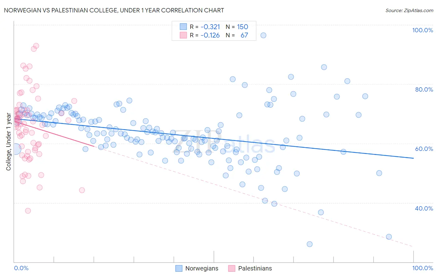 Norwegian vs Palestinian College, Under 1 year