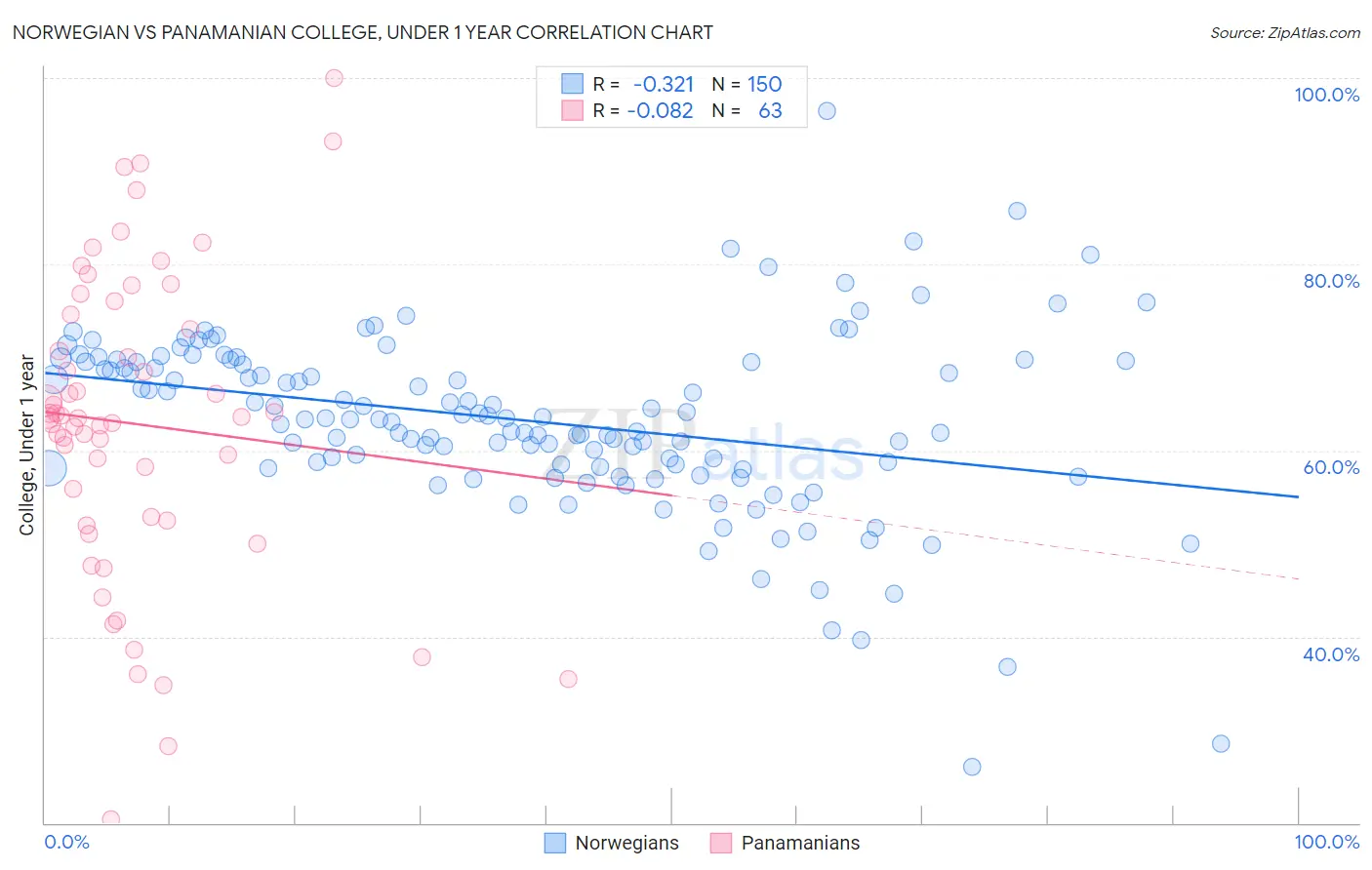 Norwegian vs Panamanian College, Under 1 year