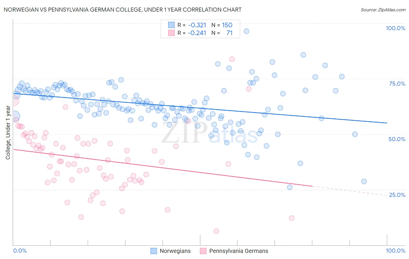 Norwegian vs Pennsylvania German College, Under 1 year