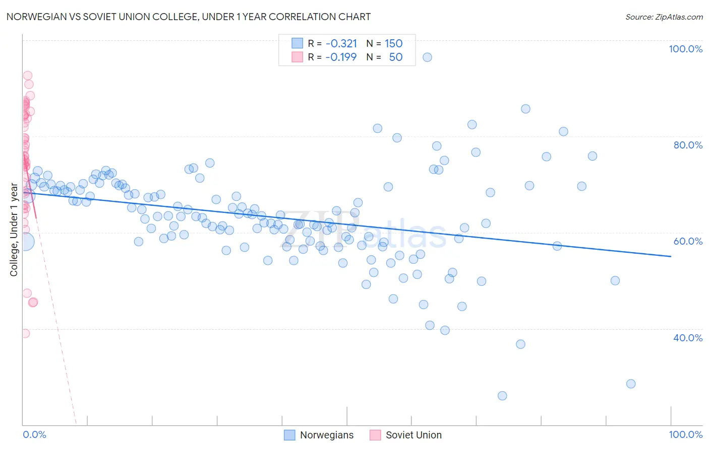 Norwegian vs Soviet Union College, Under 1 year