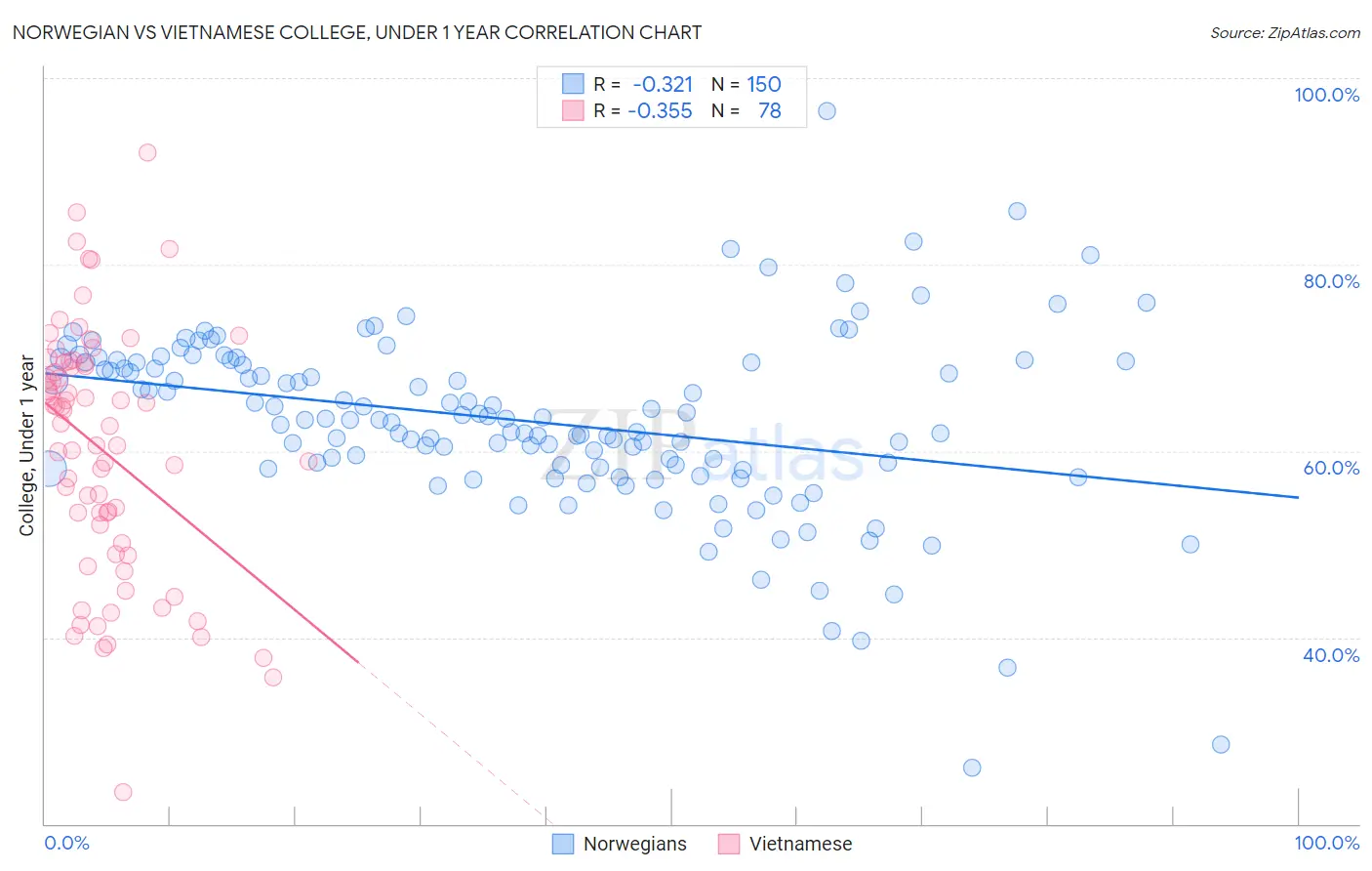 Norwegian vs Vietnamese College, Under 1 year