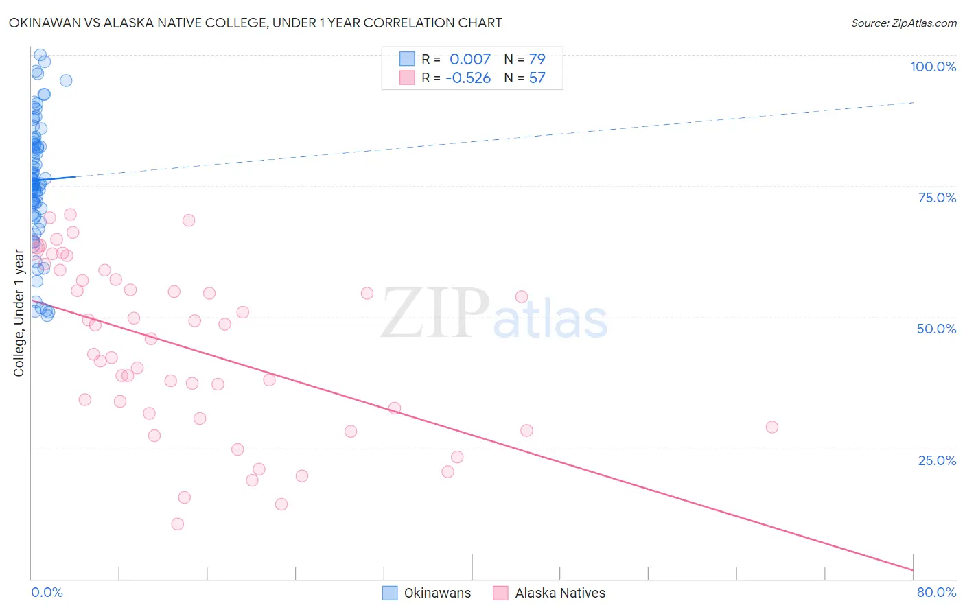 Okinawan vs Alaska Native College, Under 1 year