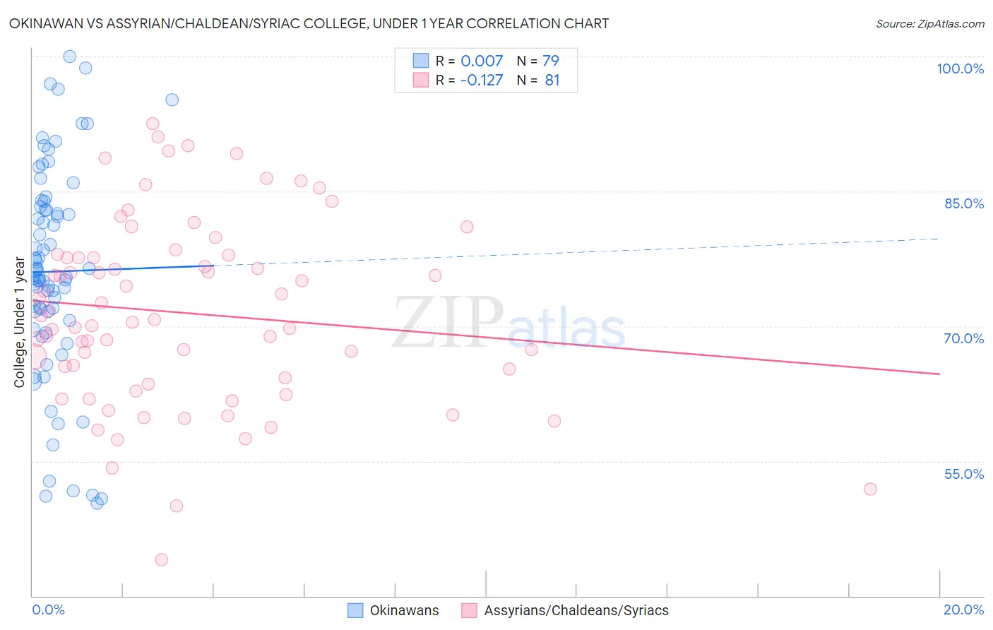 Okinawan vs Assyrian/Chaldean/Syriac College, Under 1 year