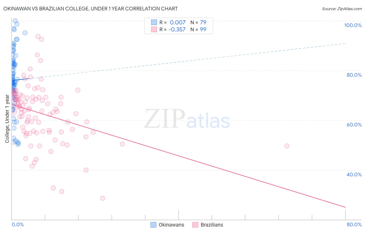 Okinawan vs Brazilian College, Under 1 year