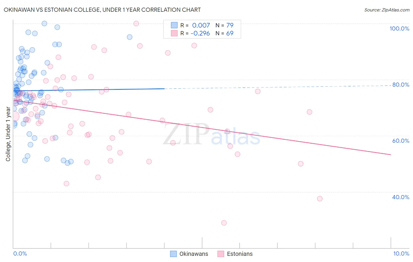 Okinawan vs Estonian College, Under 1 year