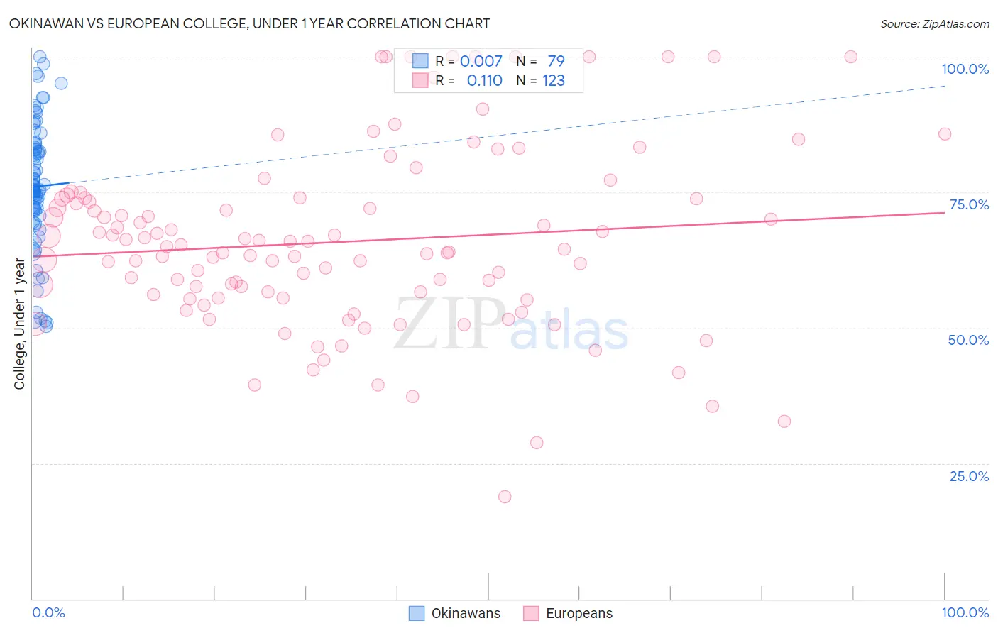 Okinawan vs European College, Under 1 year