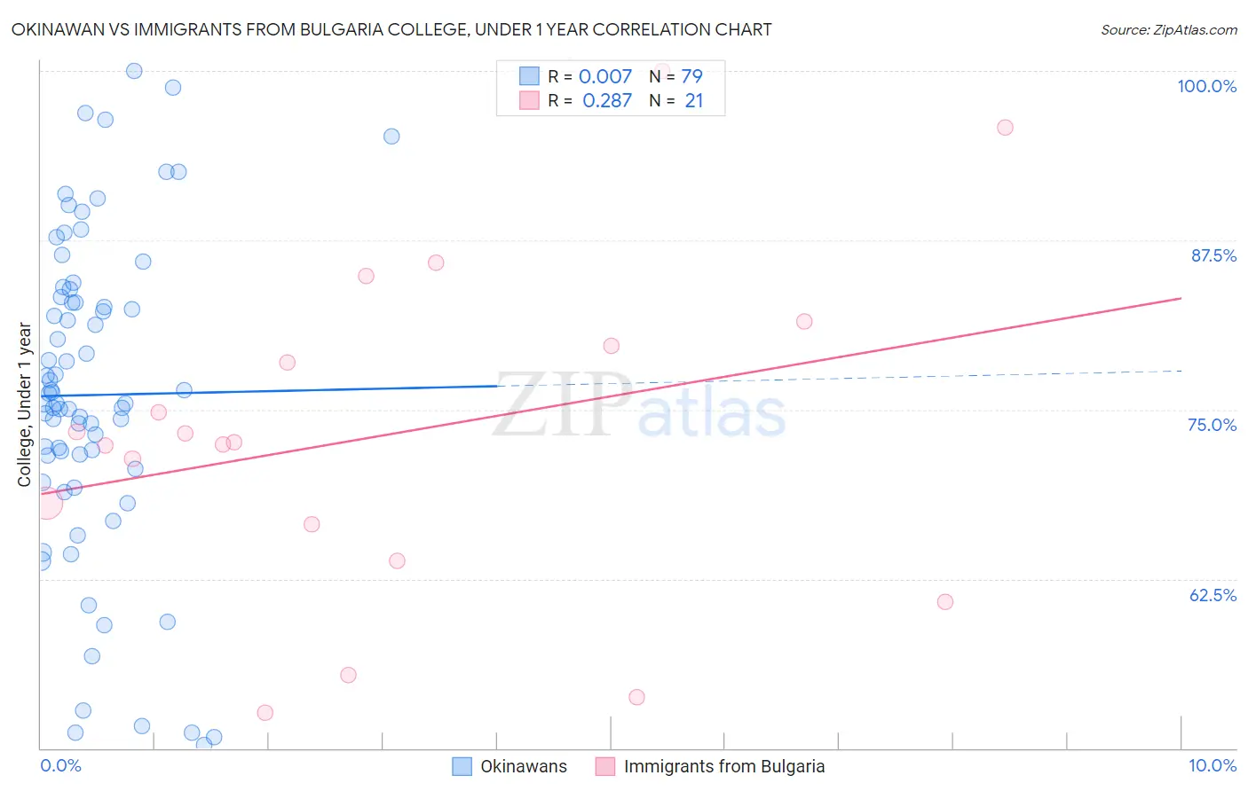 Okinawan vs Immigrants from Bulgaria College, Under 1 year