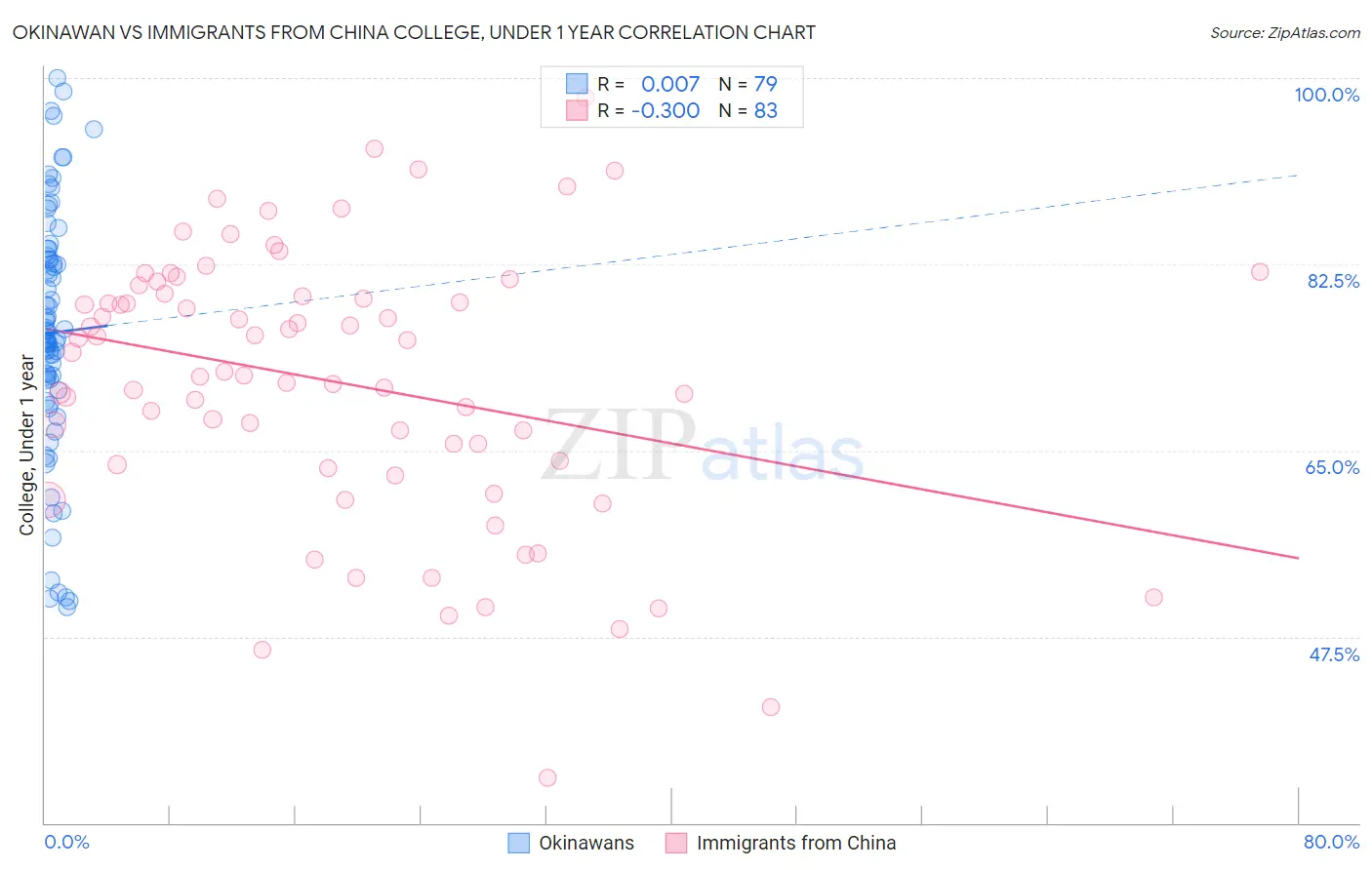 Okinawan vs Immigrants from China College, Under 1 year