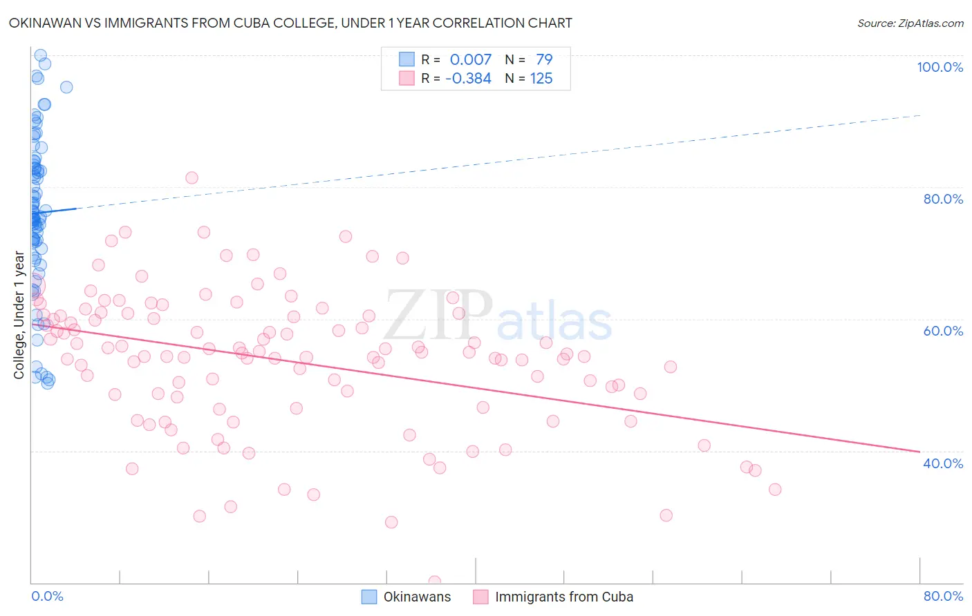 Okinawan vs Immigrants from Cuba College, Under 1 year