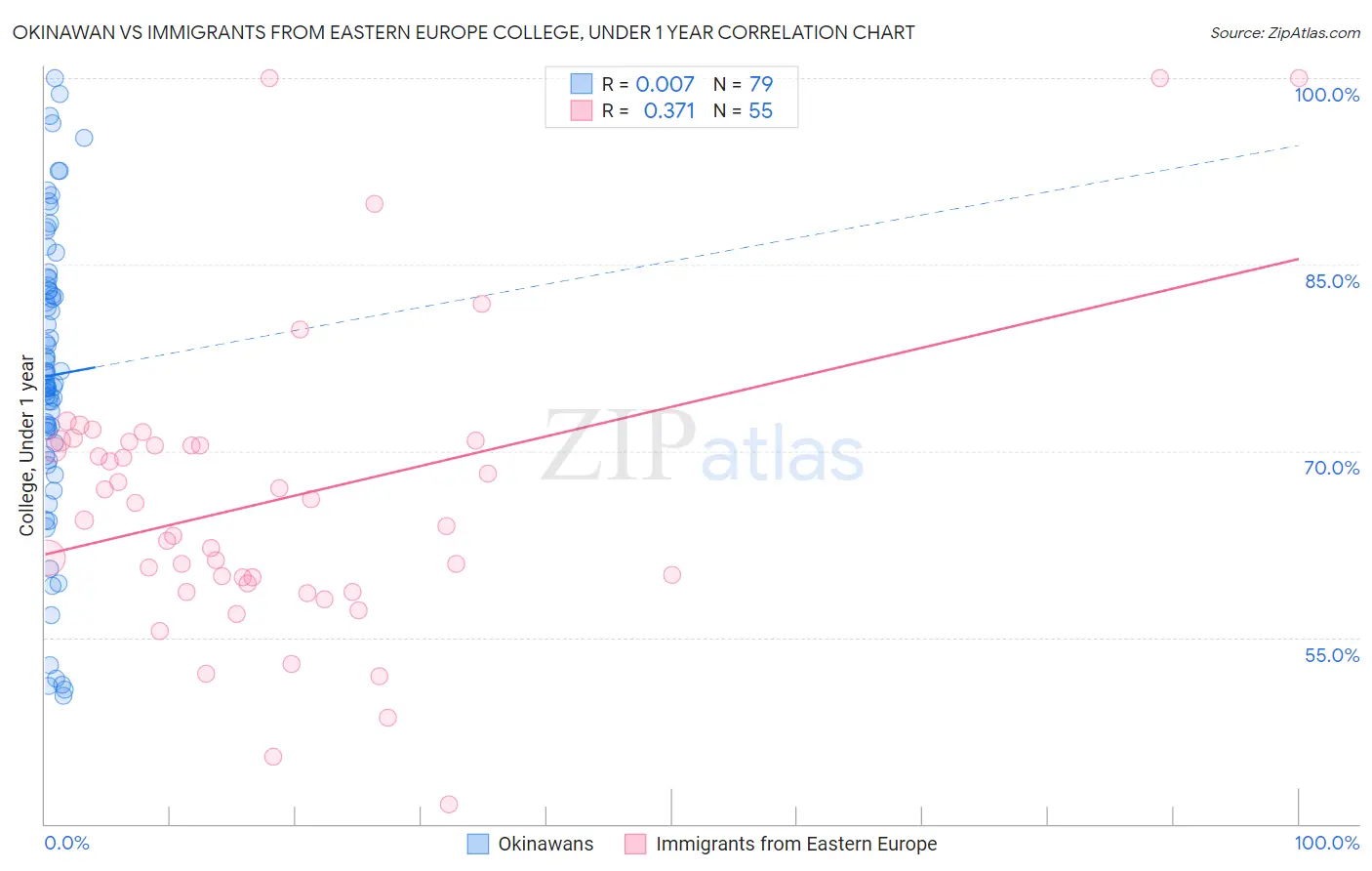 Okinawan vs Immigrants from Eastern Europe College, Under 1 year