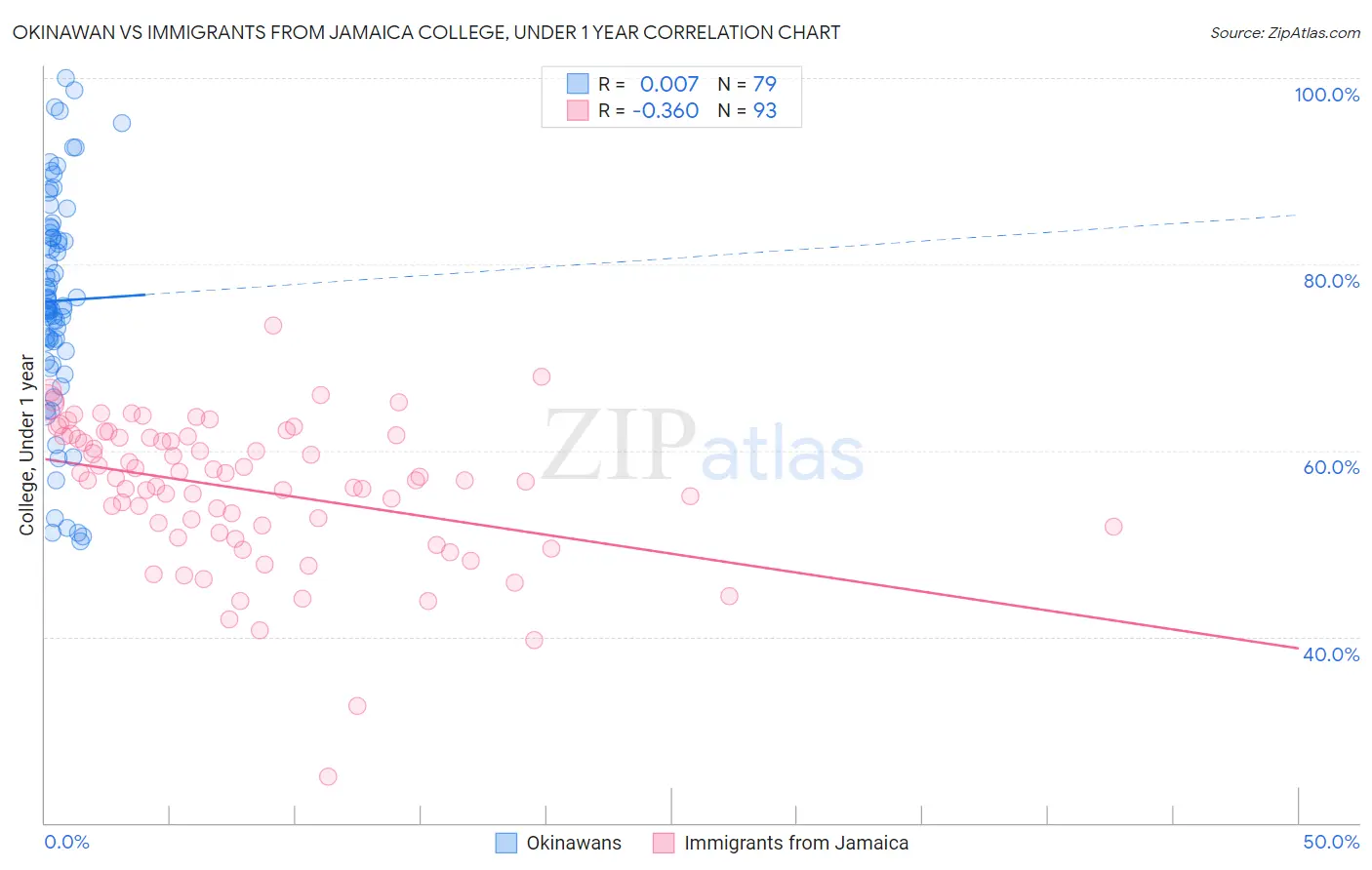 Okinawan vs Immigrants from Jamaica College, Under 1 year