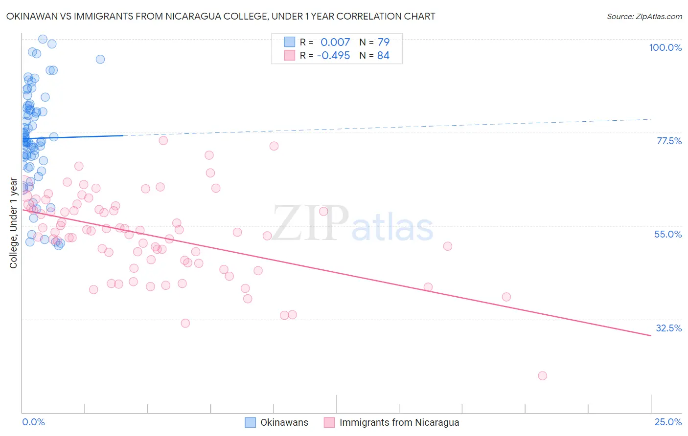 Okinawan vs Immigrants from Nicaragua College, Under 1 year