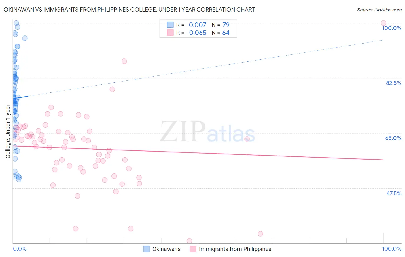 Okinawan vs Immigrants from Philippines College, Under 1 year