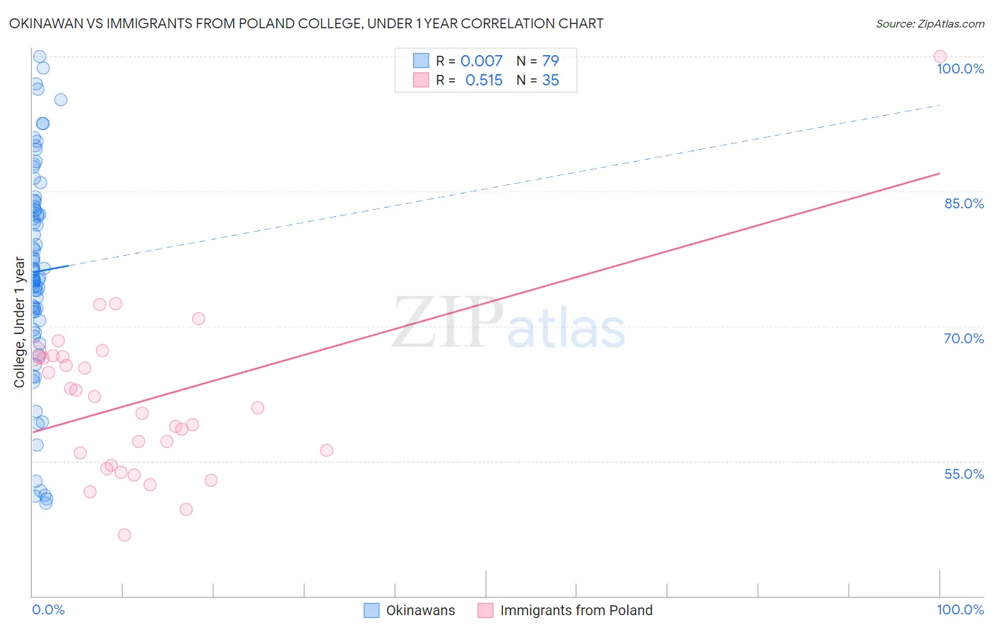 Okinawan vs Immigrants from Poland College, Under 1 year