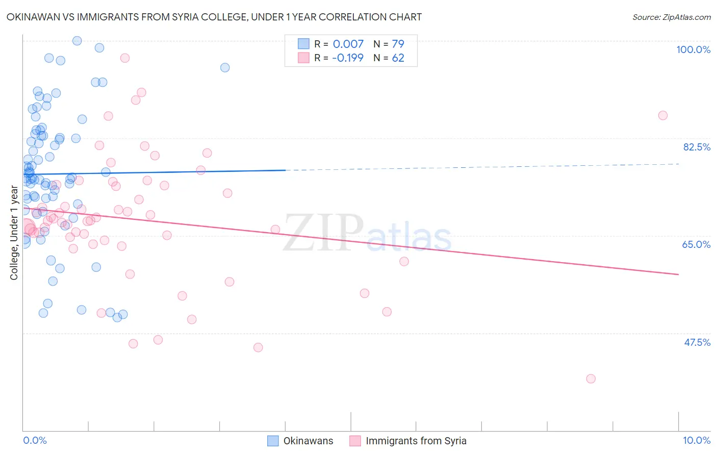 Okinawan vs Immigrants from Syria College, Under 1 year