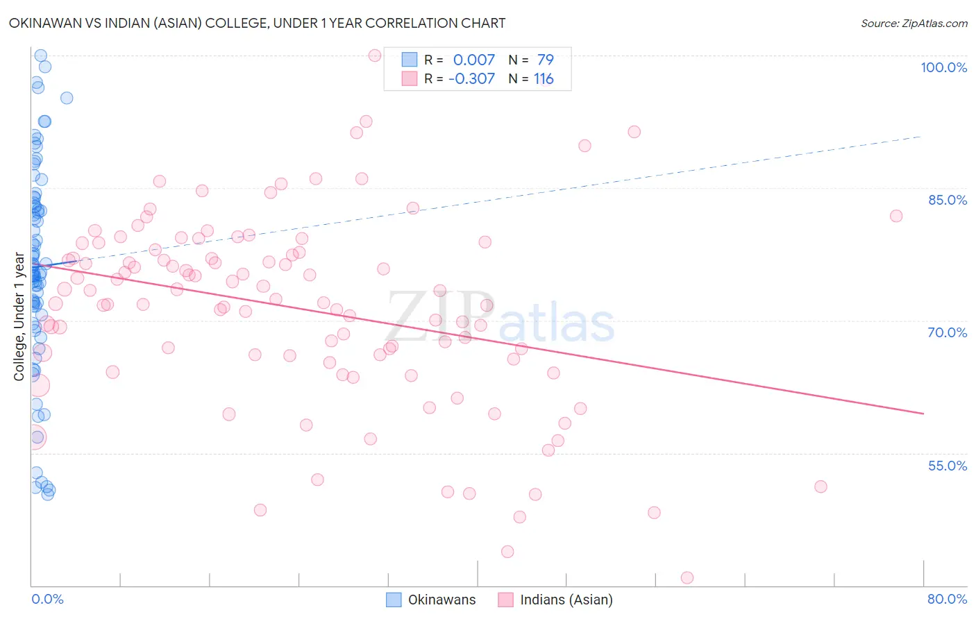 Okinawan vs Indian (Asian) College, Under 1 year