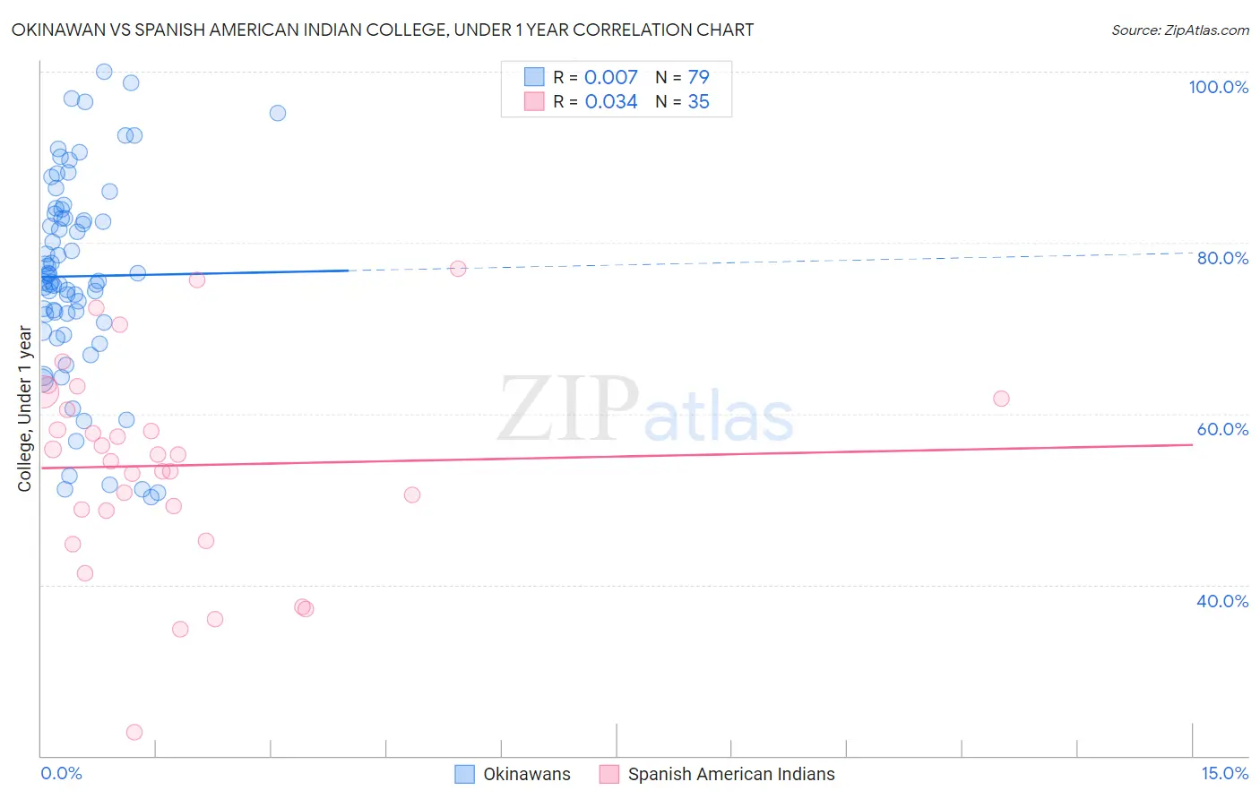 Okinawan vs Spanish American Indian College, Under 1 year