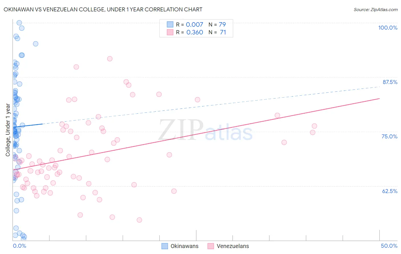 Okinawan vs Venezuelan College, Under 1 year