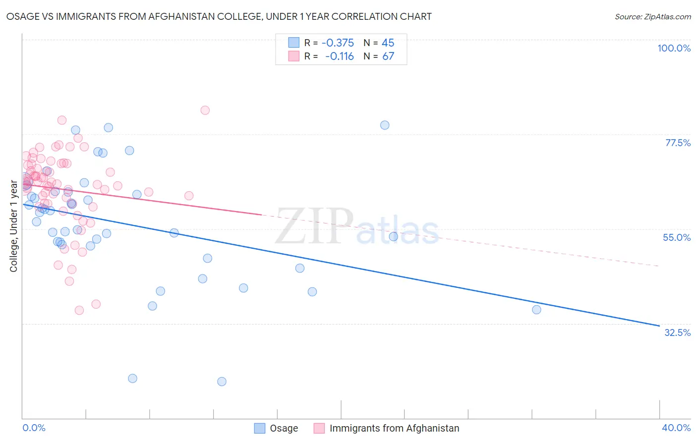 Osage vs Immigrants from Afghanistan College, Under 1 year