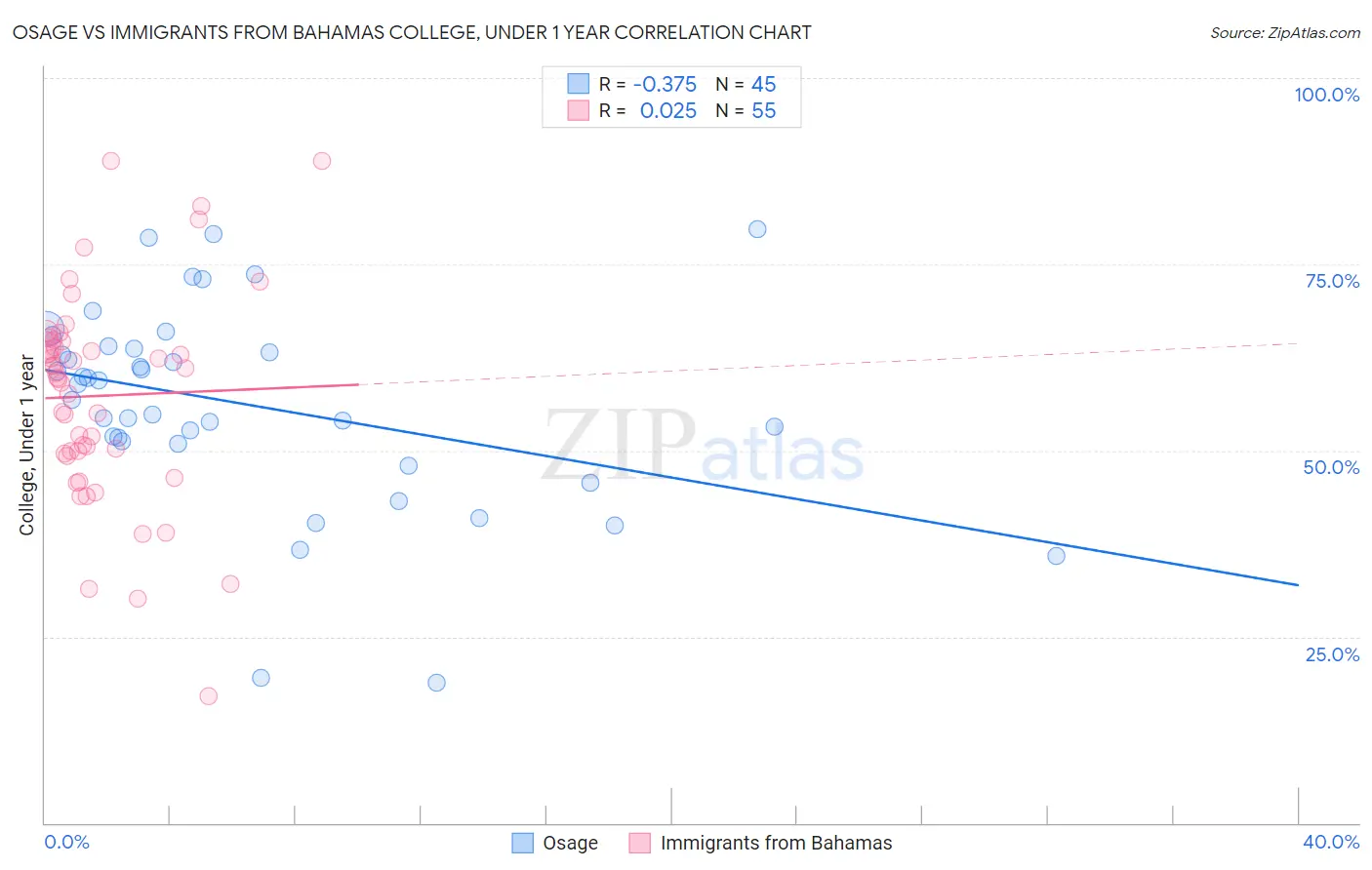 Osage vs Immigrants from Bahamas College, Under 1 year