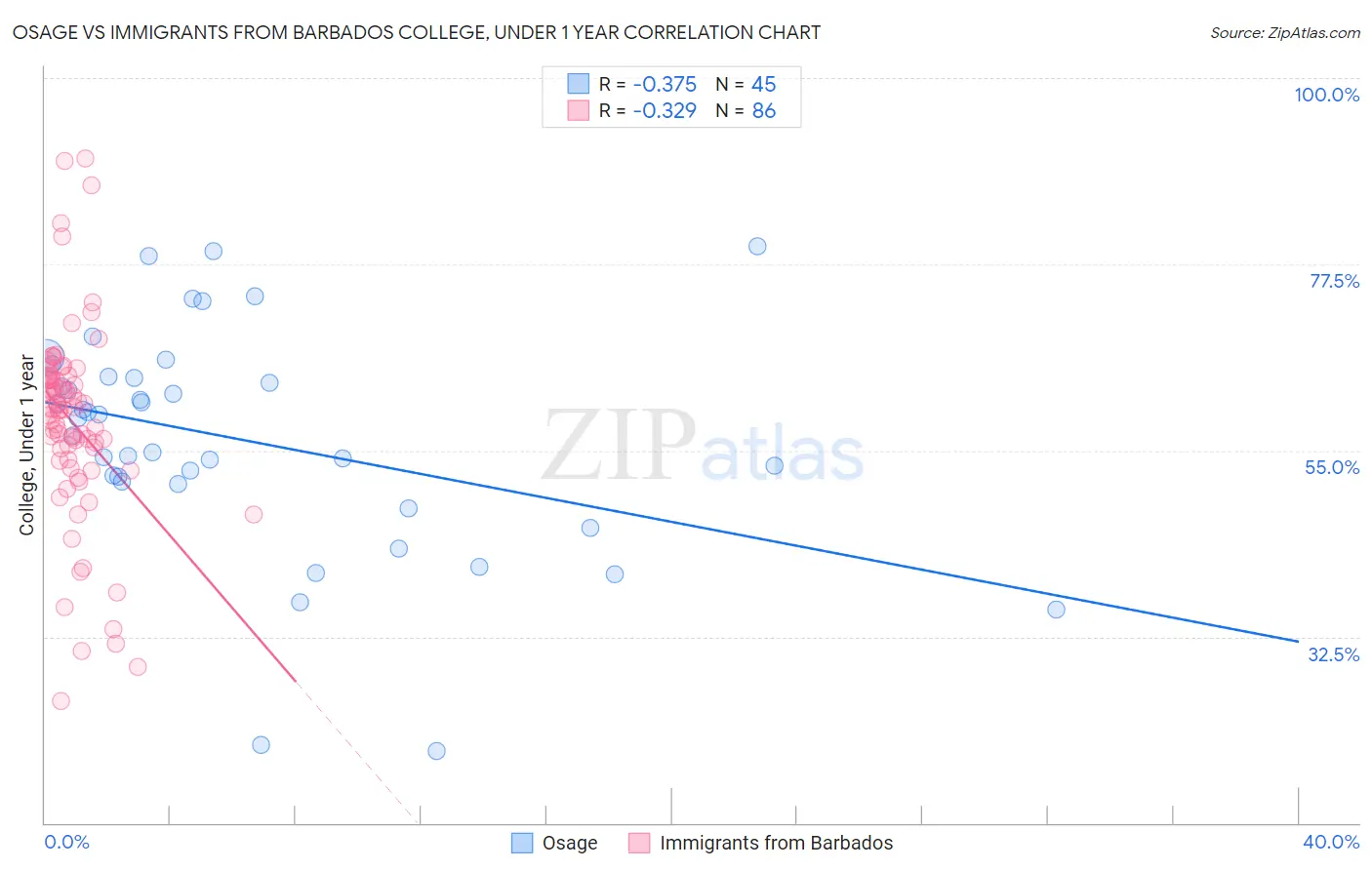 Osage vs Immigrants from Barbados College, Under 1 year