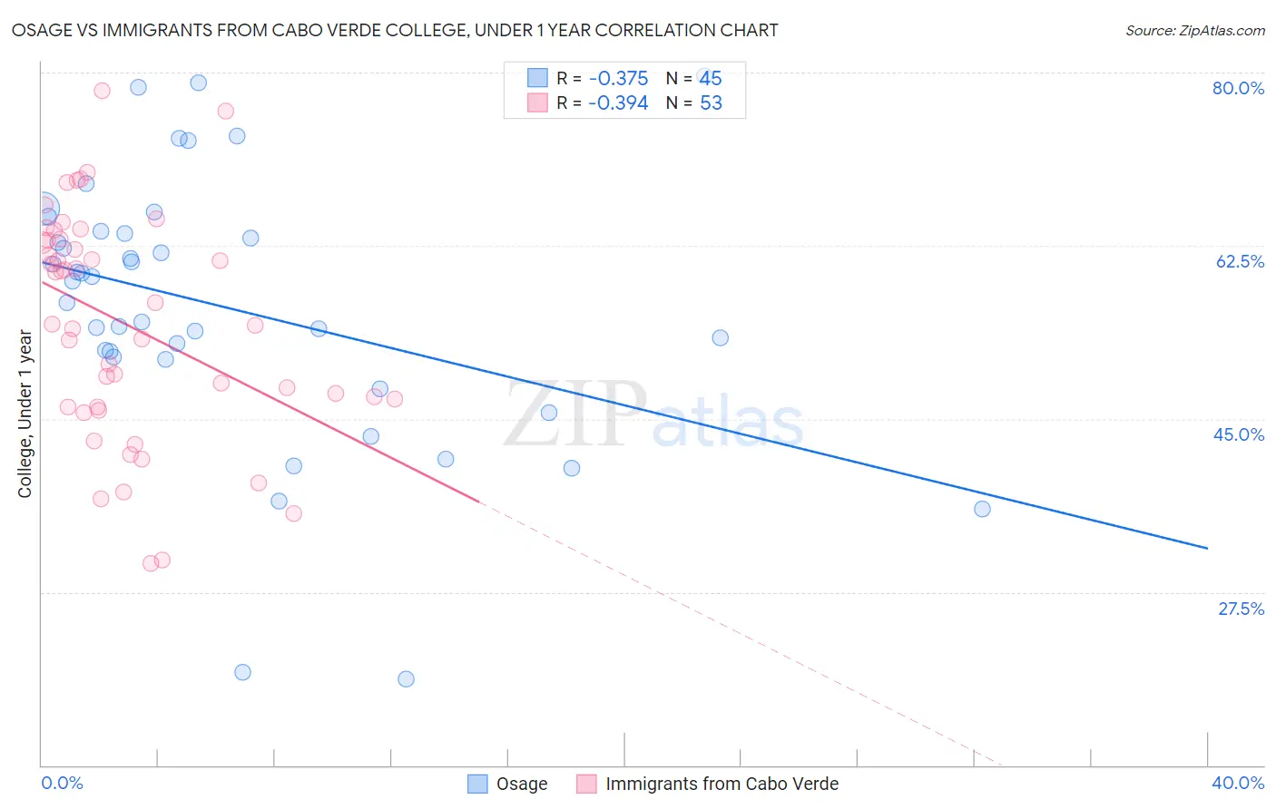 Osage vs Immigrants from Cabo Verde College, Under 1 year