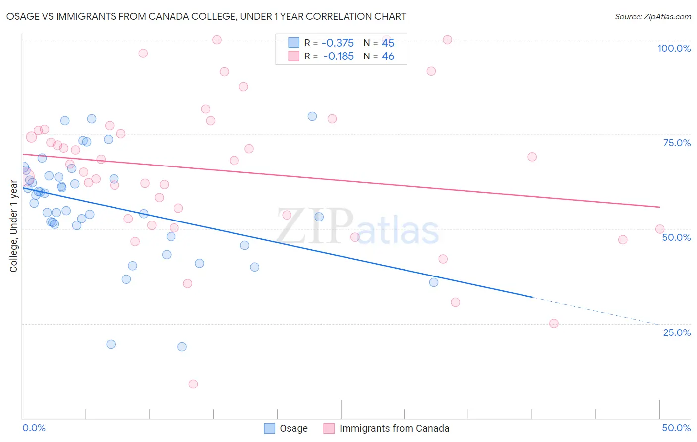 Osage vs Immigrants from Canada College, Under 1 year