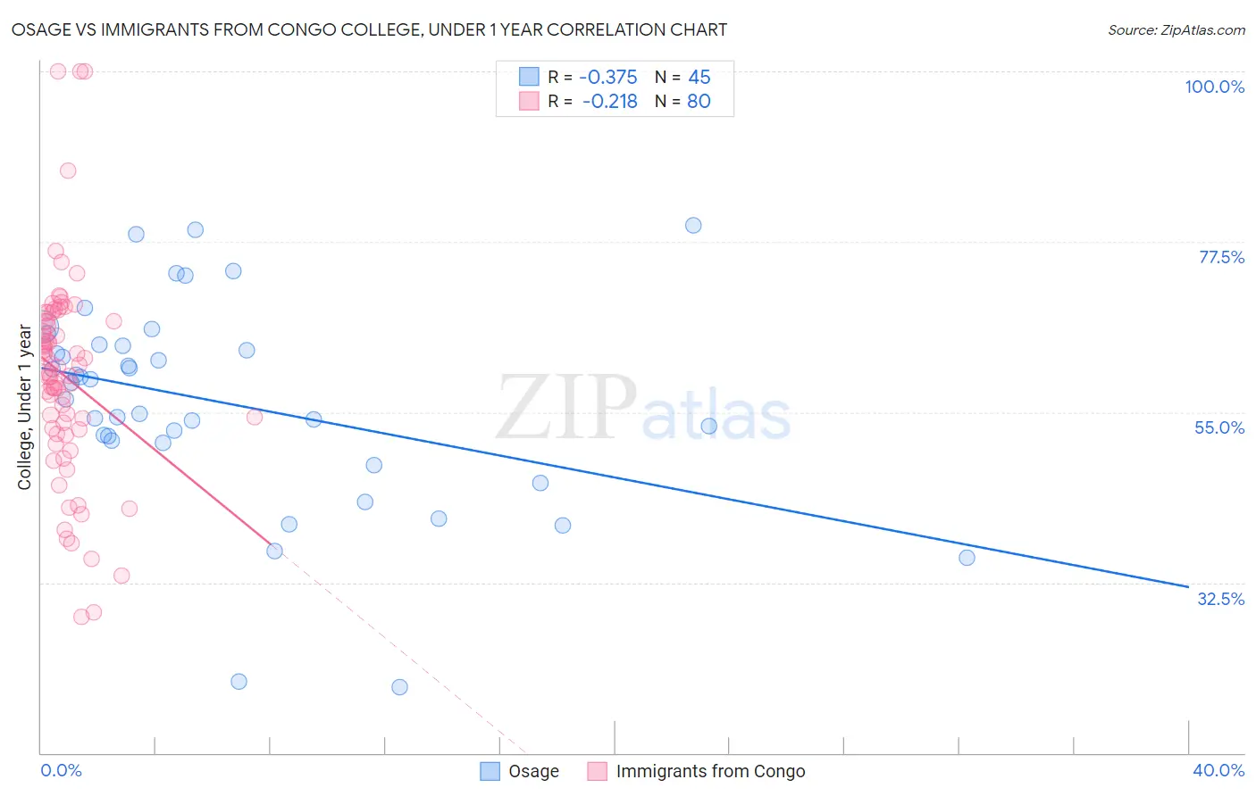 Osage vs Immigrants from Congo College, Under 1 year