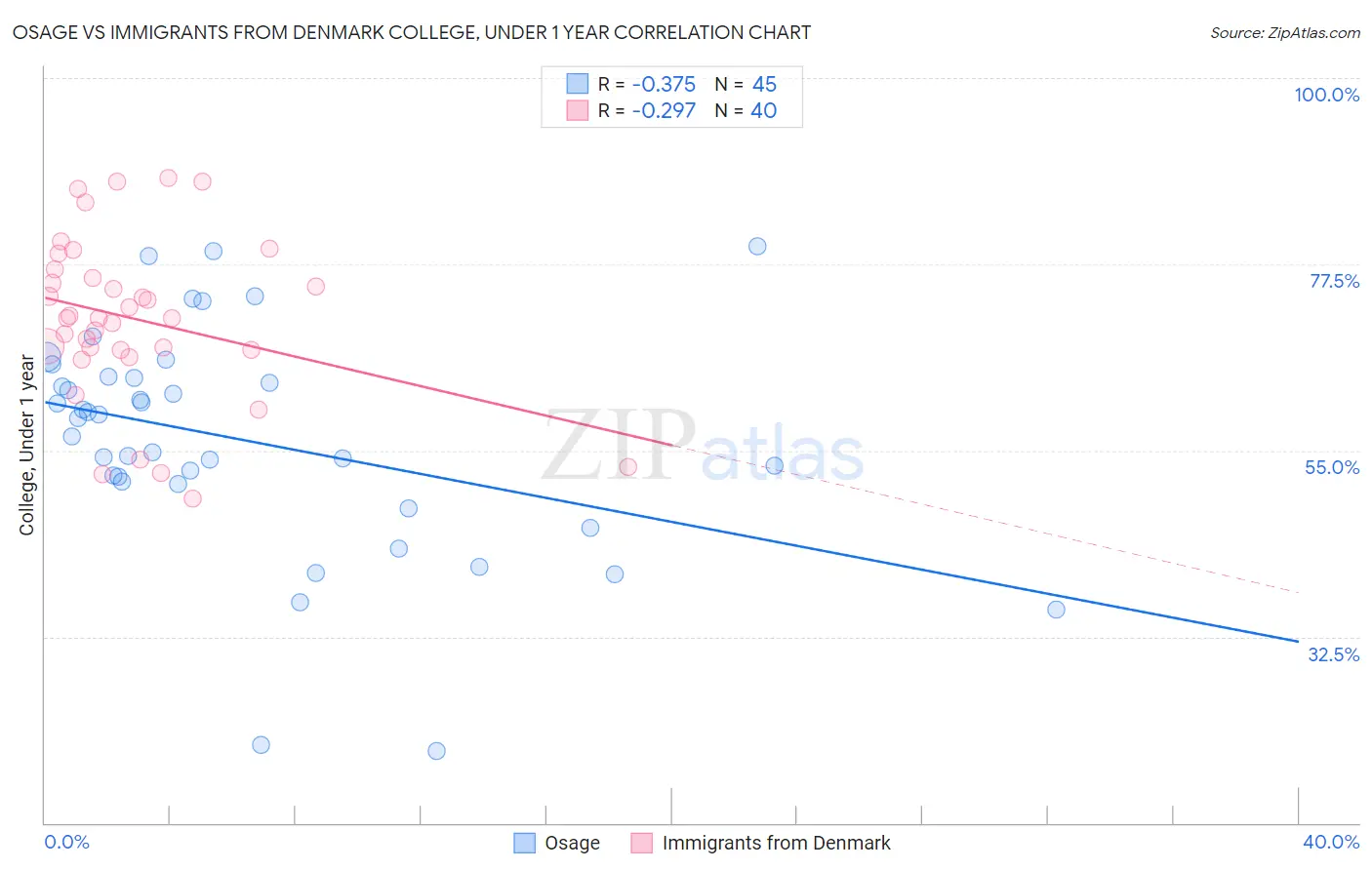 Osage vs Immigrants from Denmark College, Under 1 year