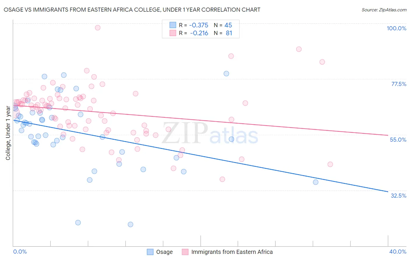 Osage vs Immigrants from Eastern Africa College, Under 1 year