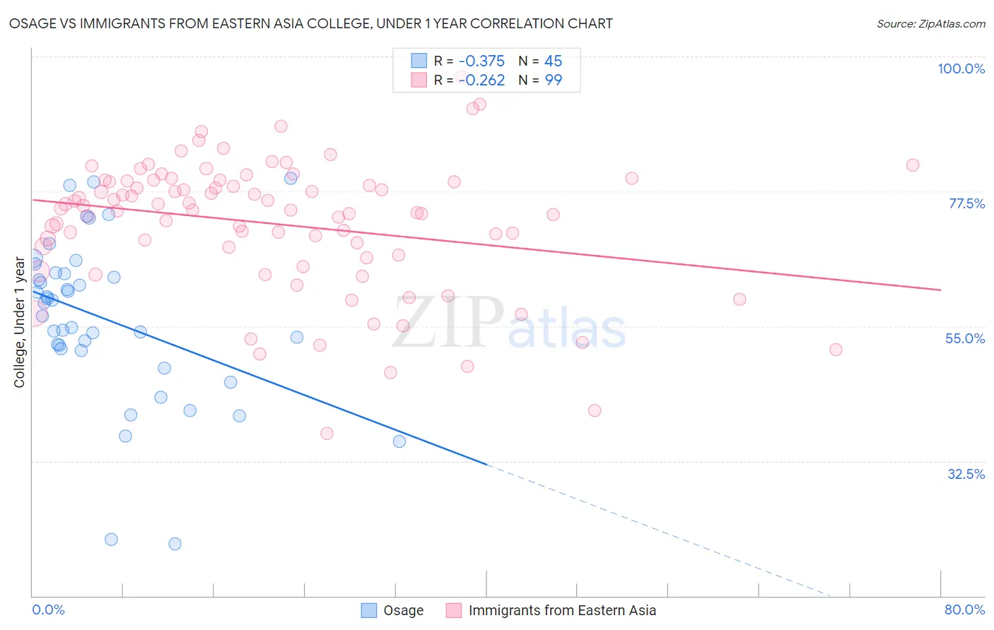 Osage vs Immigrants from Eastern Asia College, Under 1 year