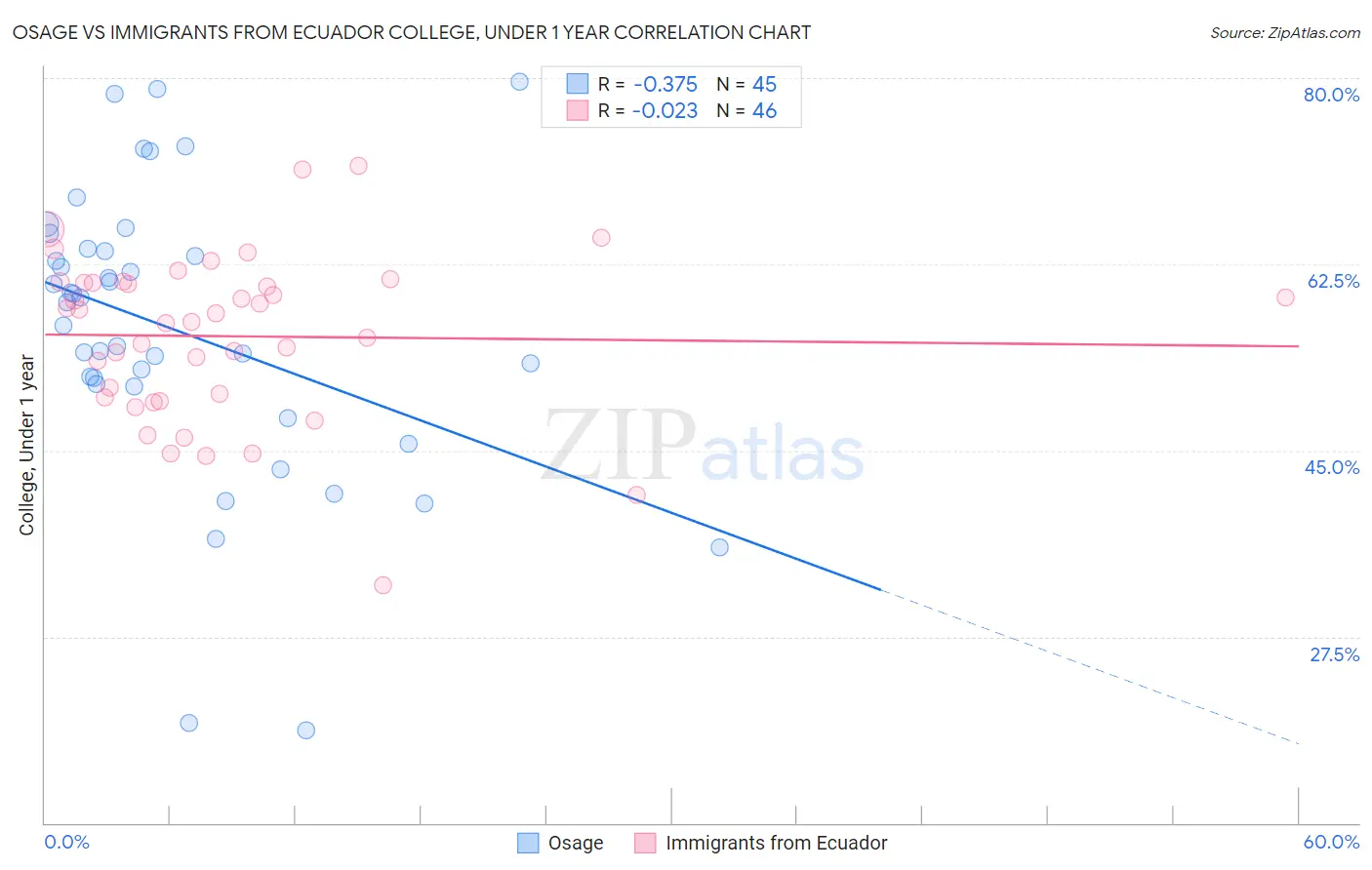 Osage vs Immigrants from Ecuador College, Under 1 year