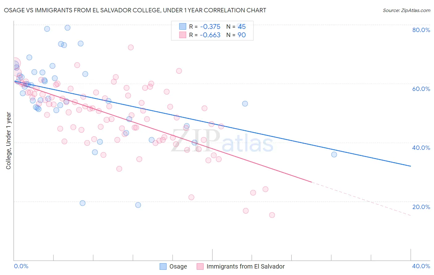 Osage vs Immigrants from El Salvador College, Under 1 year