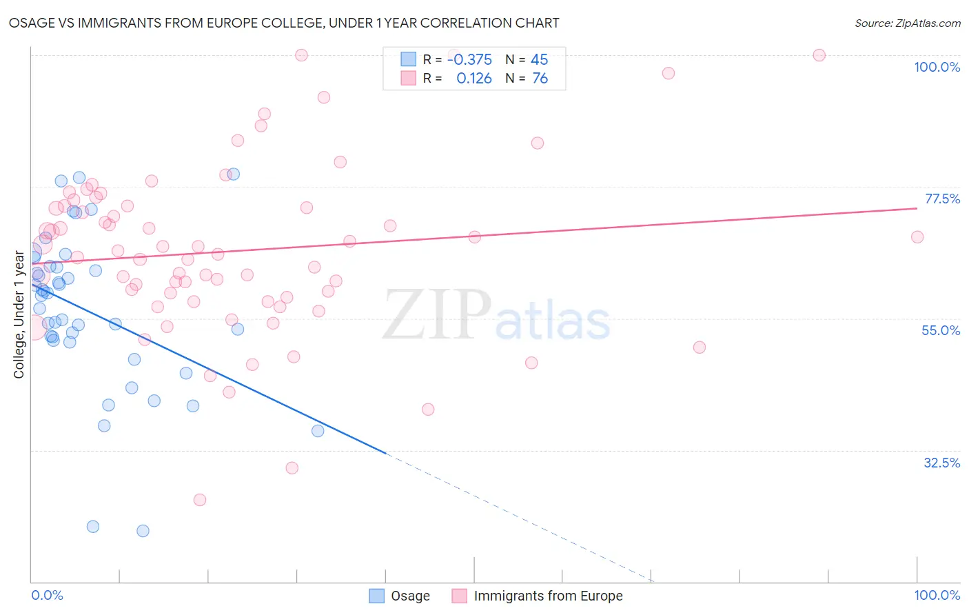 Osage vs Immigrants from Europe College, Under 1 year