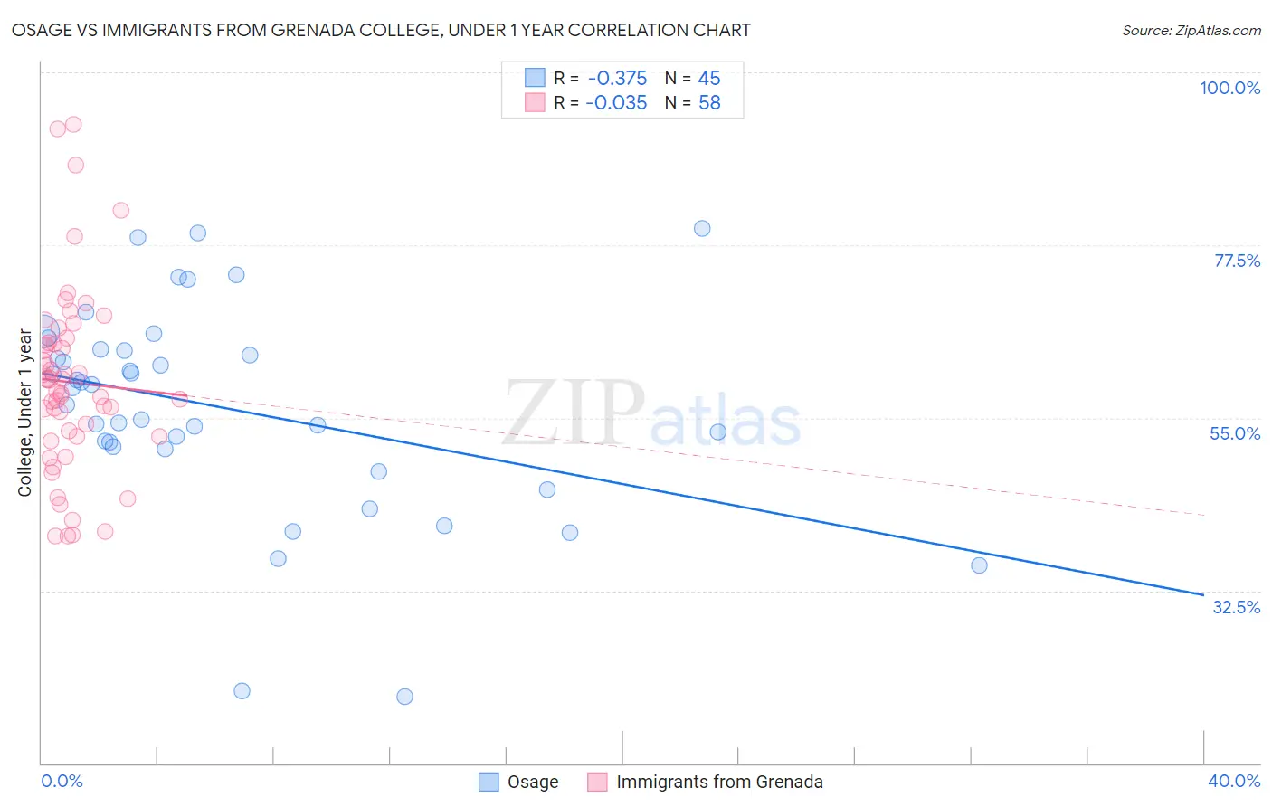 Osage vs Immigrants from Grenada College, Under 1 year