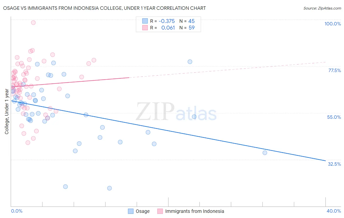 Osage vs Immigrants from Indonesia College, Under 1 year