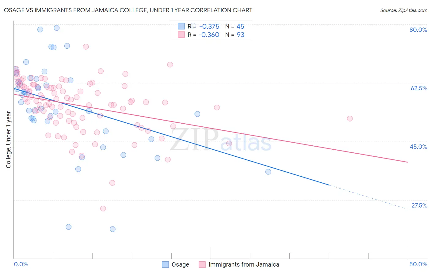 Osage vs Immigrants from Jamaica College, Under 1 year