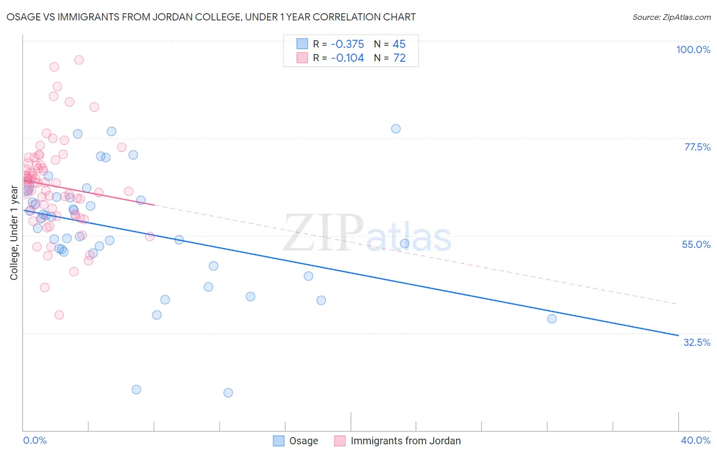 Osage vs Immigrants from Jordan College, Under 1 year