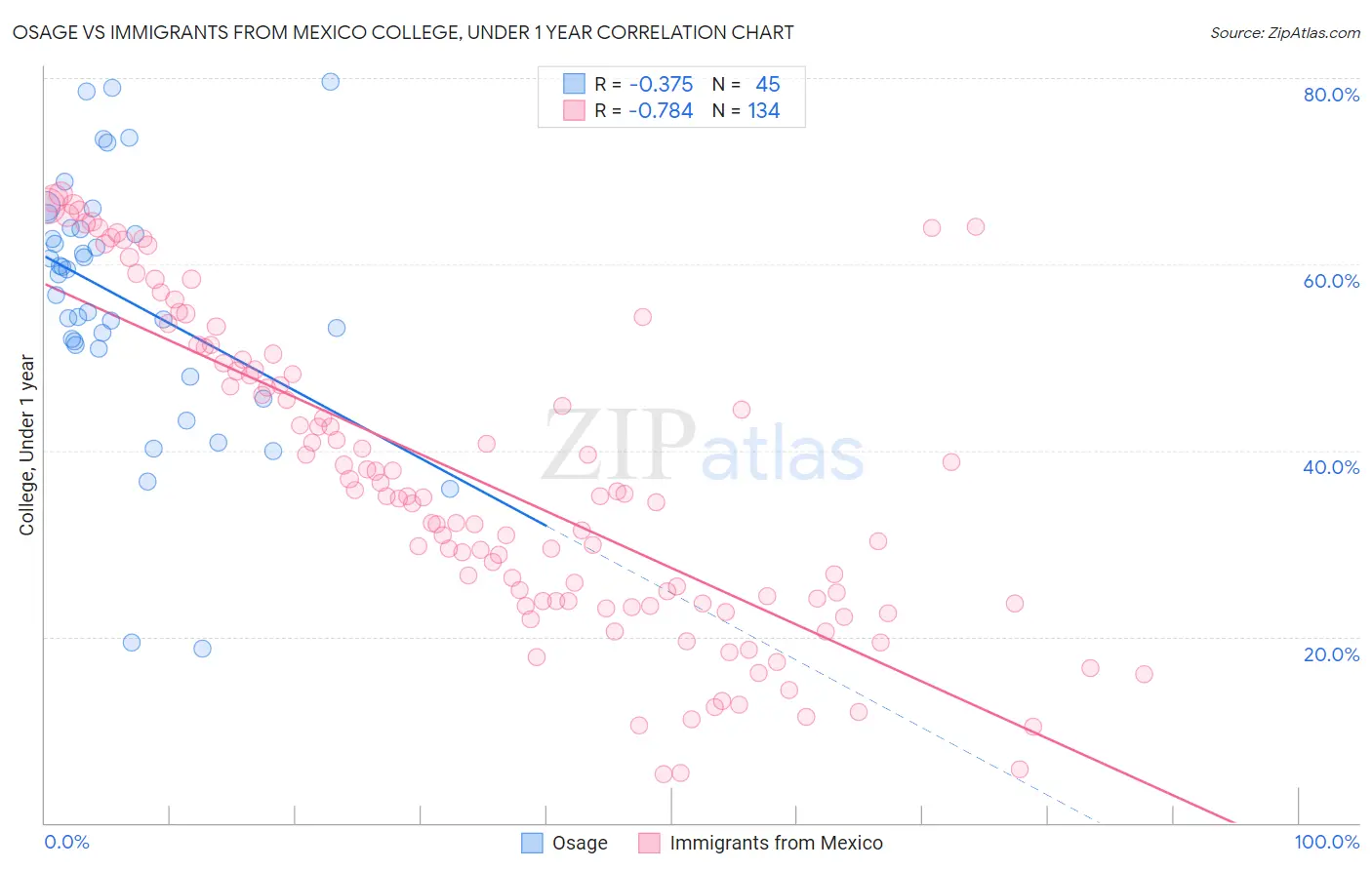 Osage vs Immigrants from Mexico College, Under 1 year