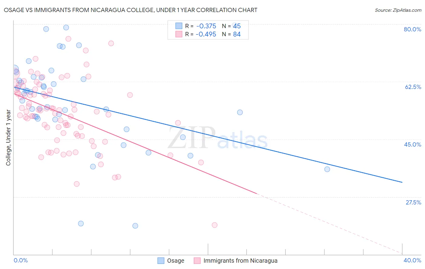 Osage vs Immigrants from Nicaragua College, Under 1 year