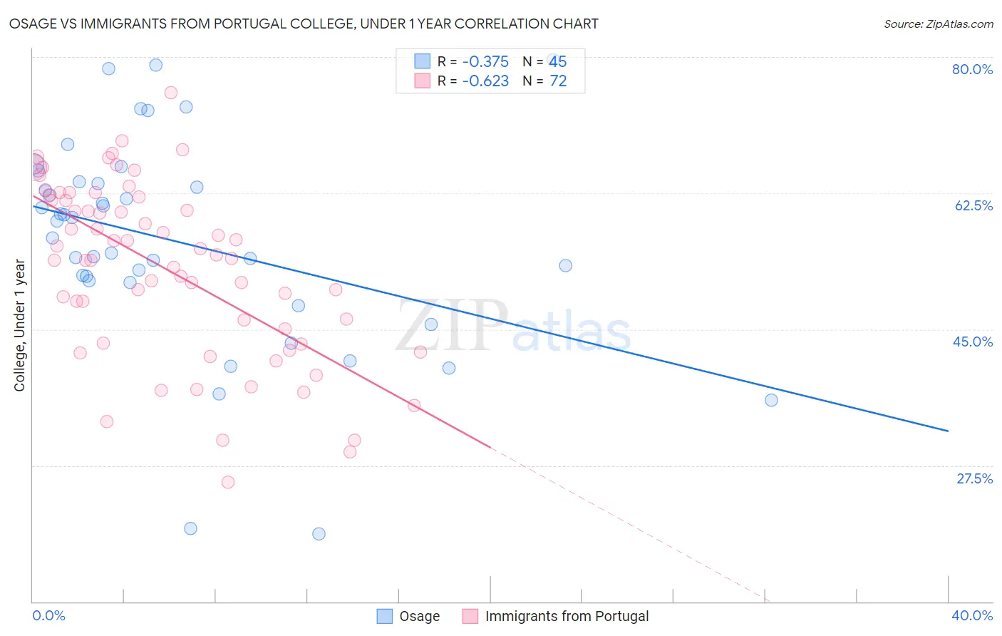 Osage vs Immigrants from Portugal College, Under 1 year