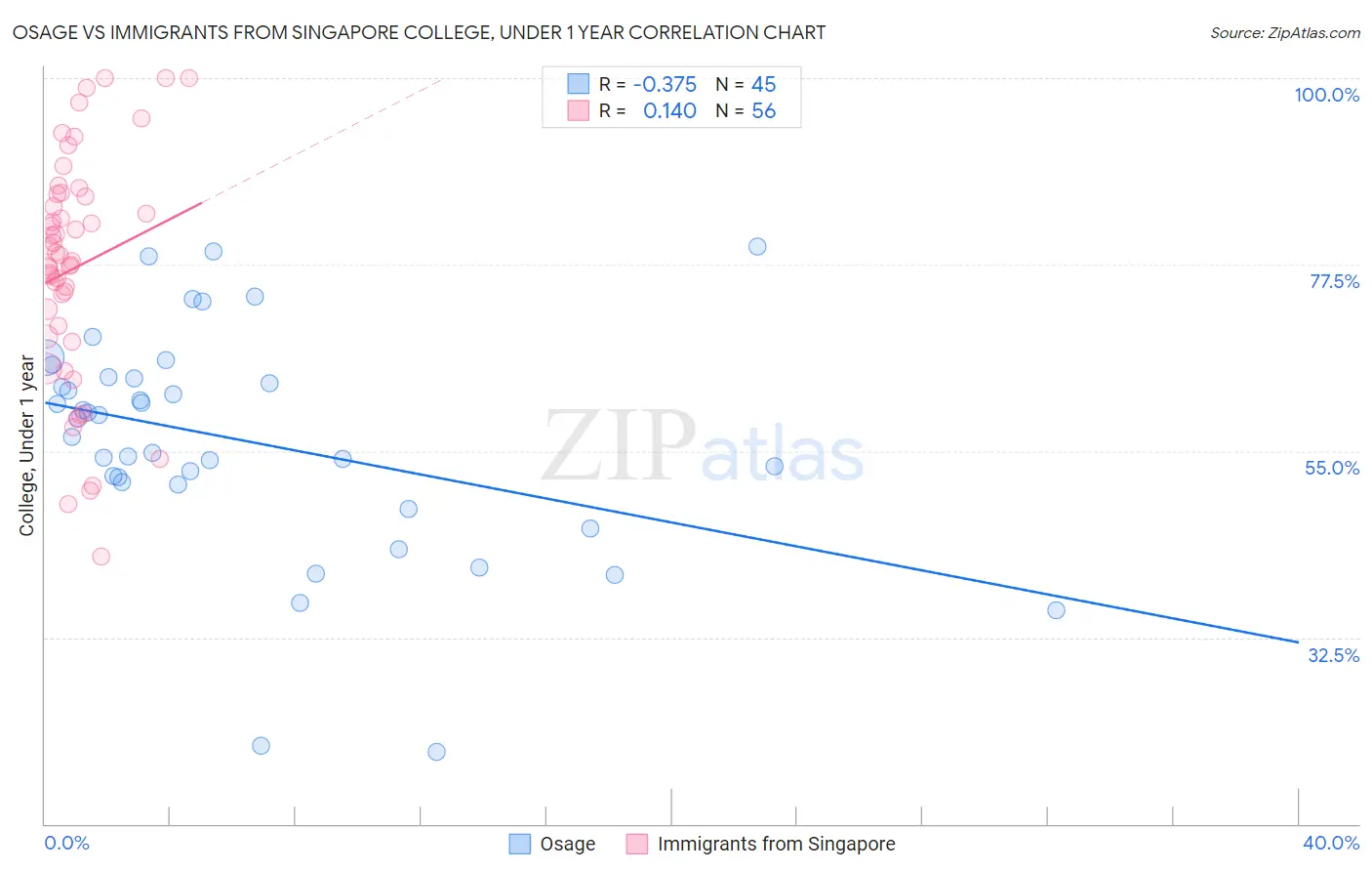 Osage vs Immigrants from Singapore College, Under 1 year