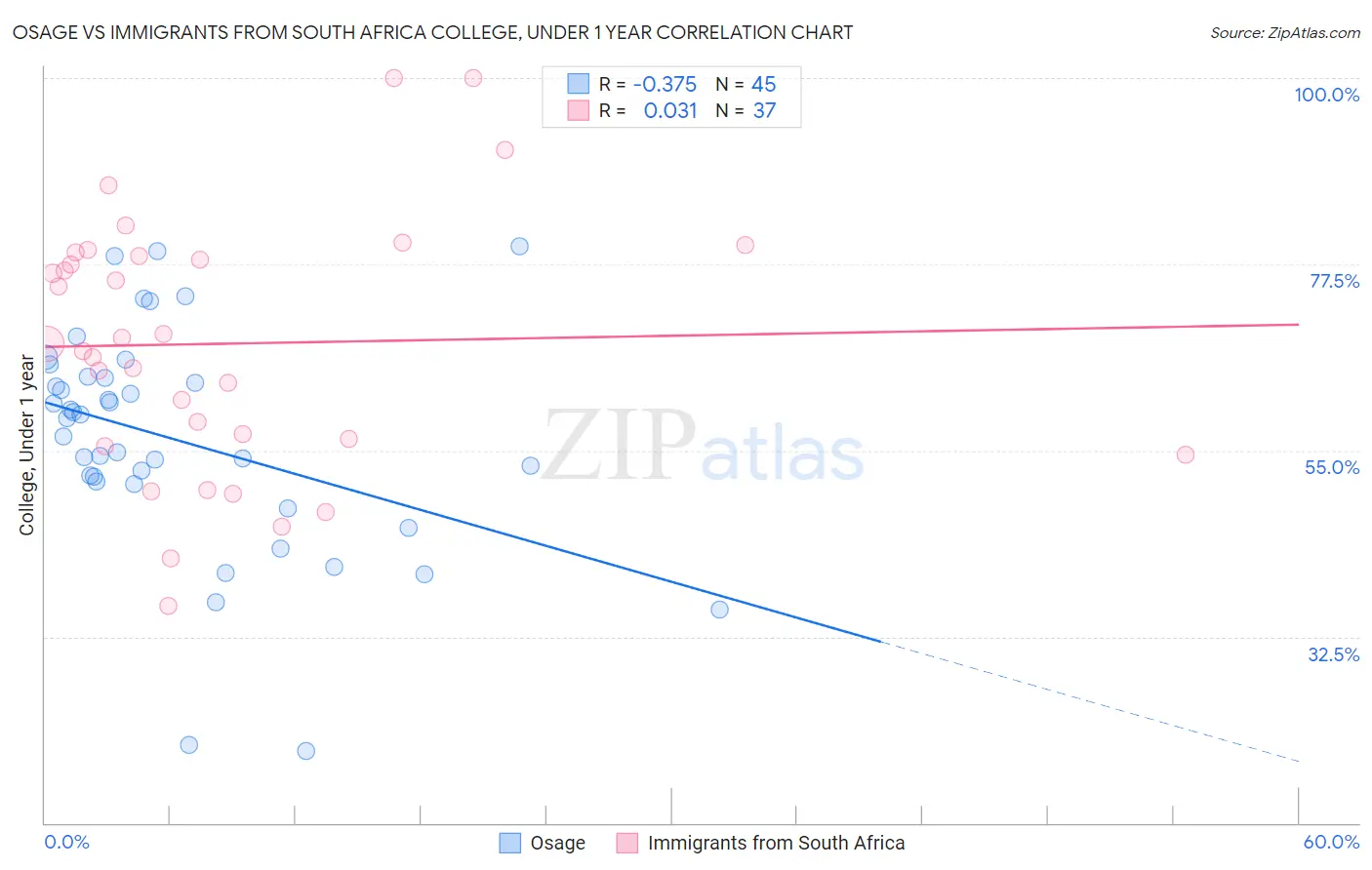 Osage vs Immigrants from South Africa College, Under 1 year