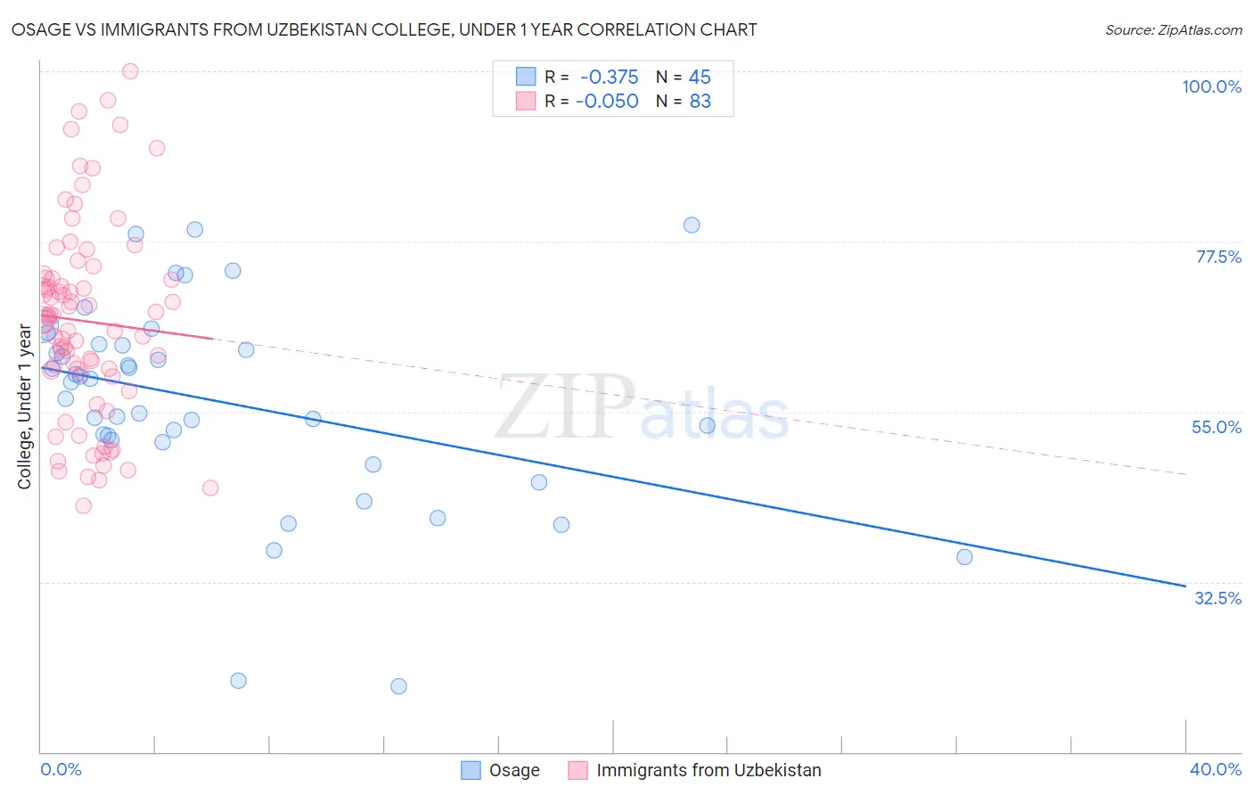 Osage vs Immigrants from Uzbekistan College, Under 1 year