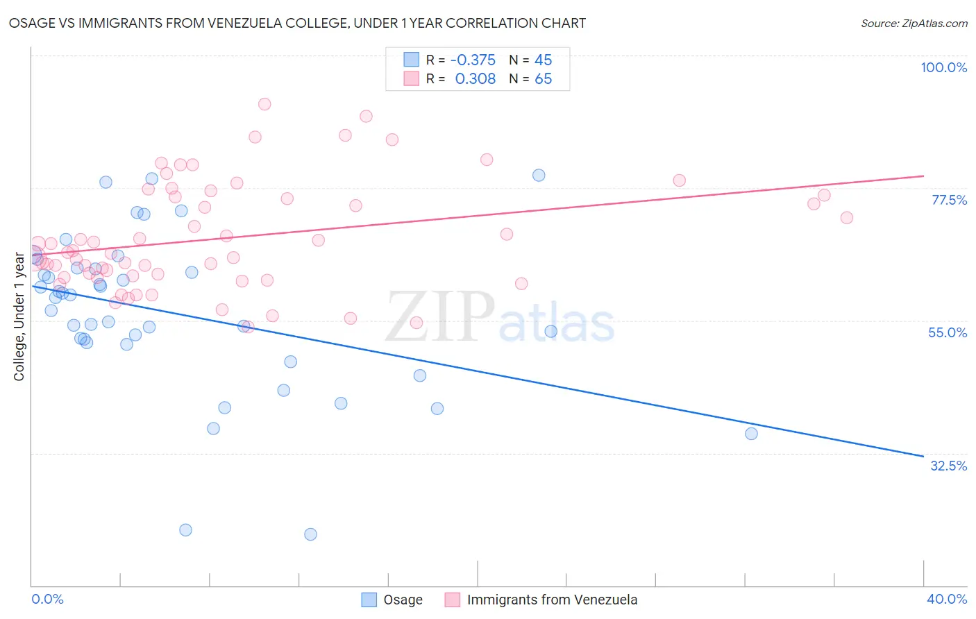 Osage vs Immigrants from Venezuela College, Under 1 year